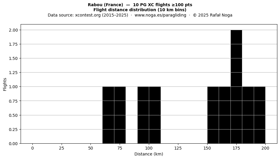 Flight distance