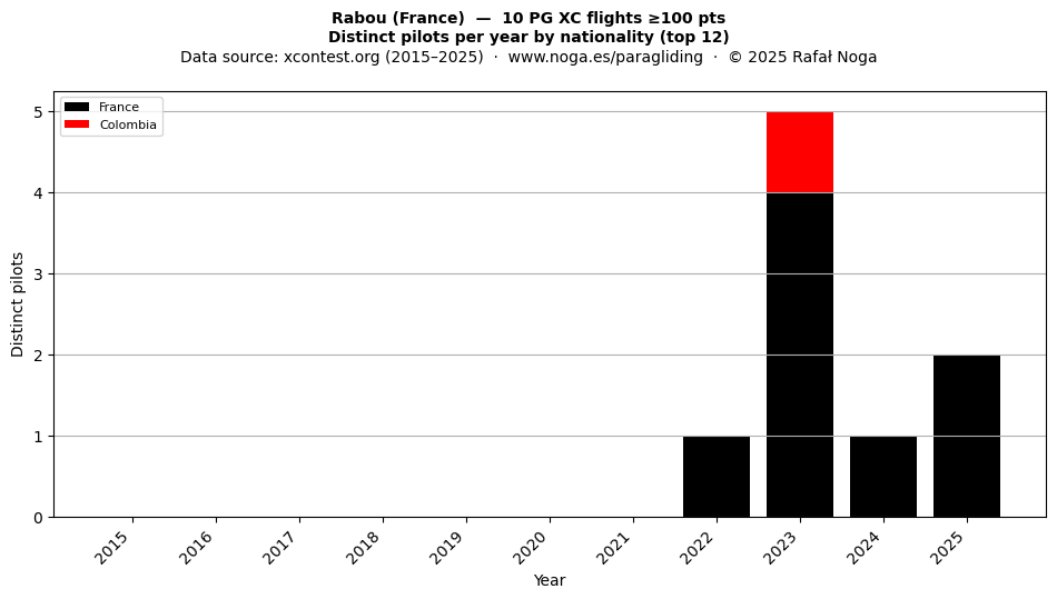 Distinct pilots per year