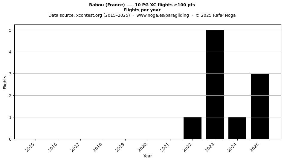 Flights per year