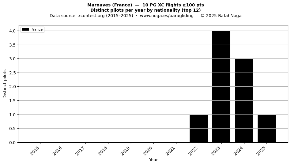 Distinct pilots per year
