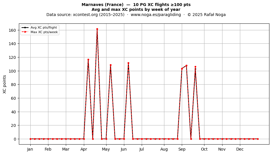 XC points by week