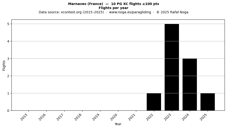 Flights per year