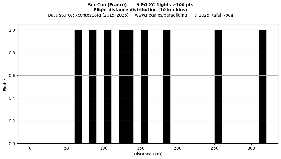 Flight distance