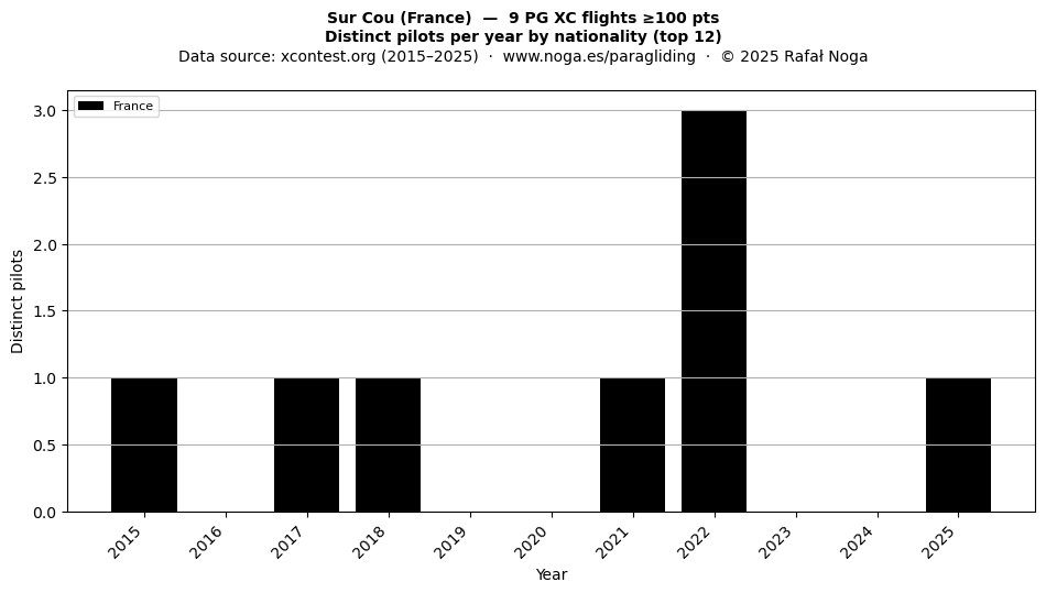 Distinct pilots per year