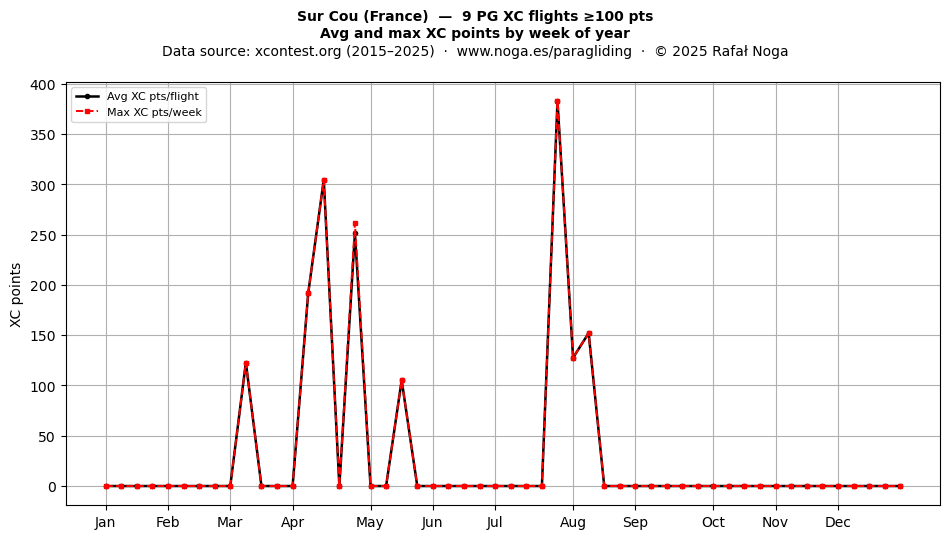 XC points by week