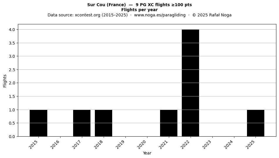 Flights per year