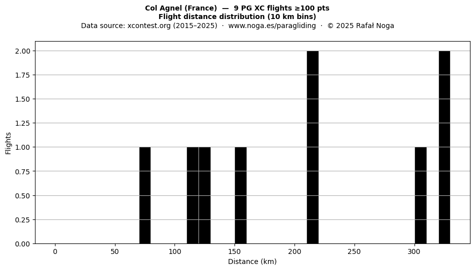Flight distance