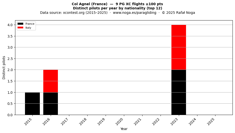 Distinct pilots per year