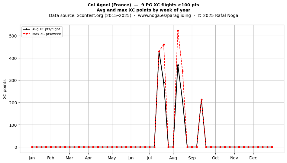 XC points by week