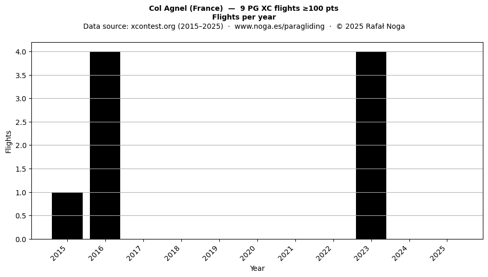 Flights per year