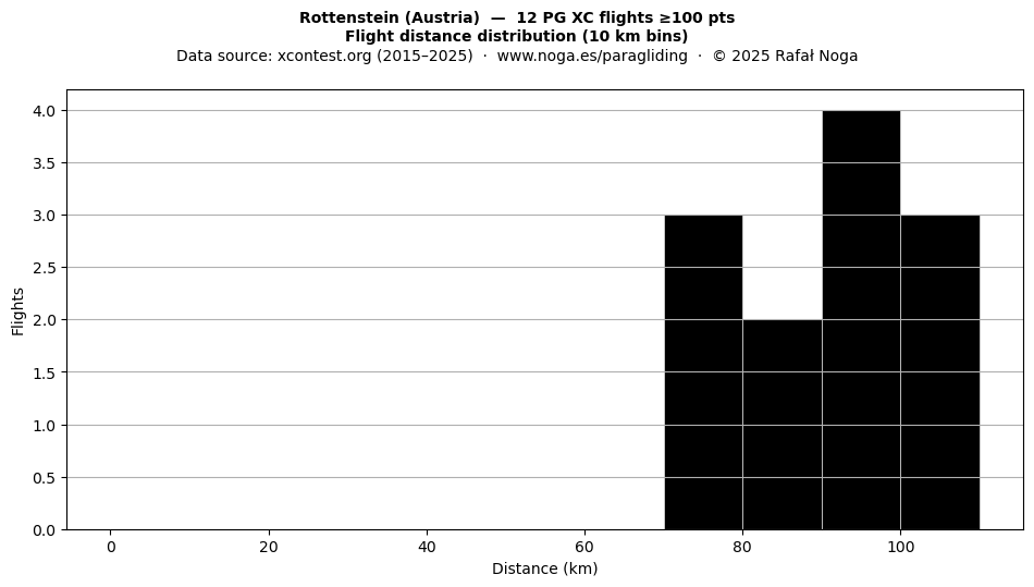 Flight distance