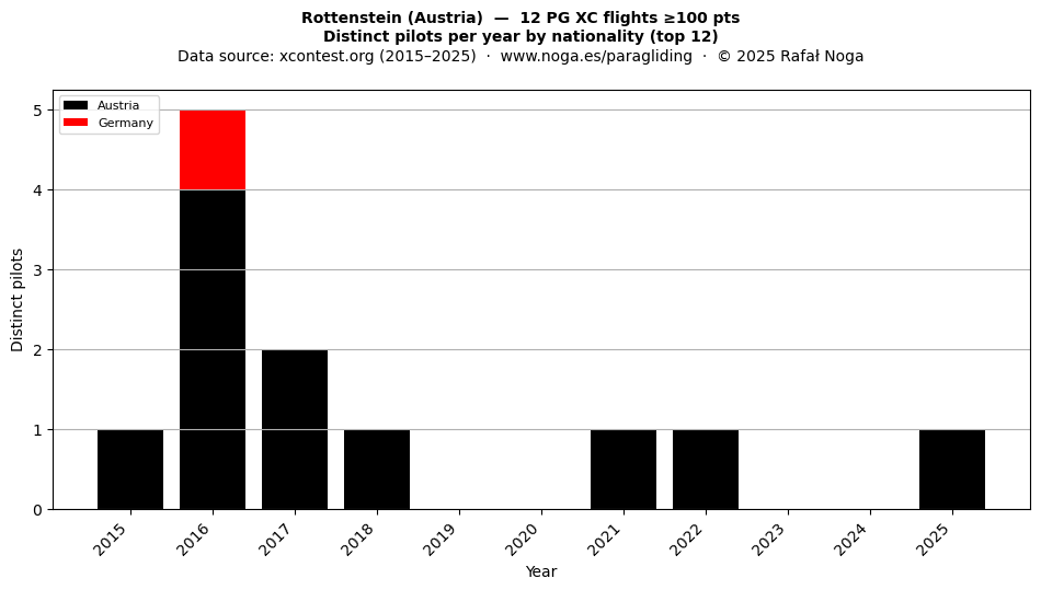 Distinct pilots per year
