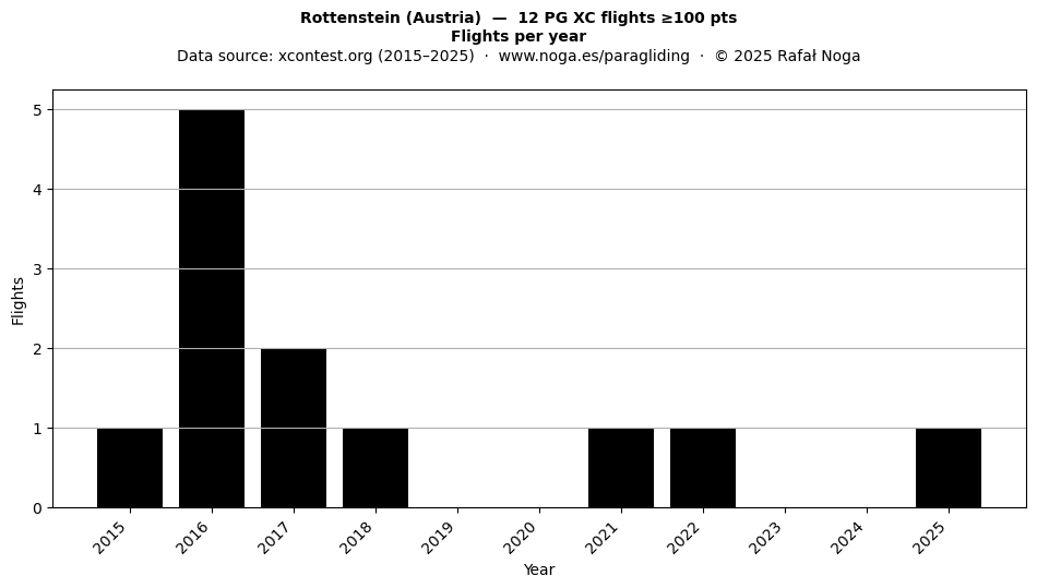 Flights per year