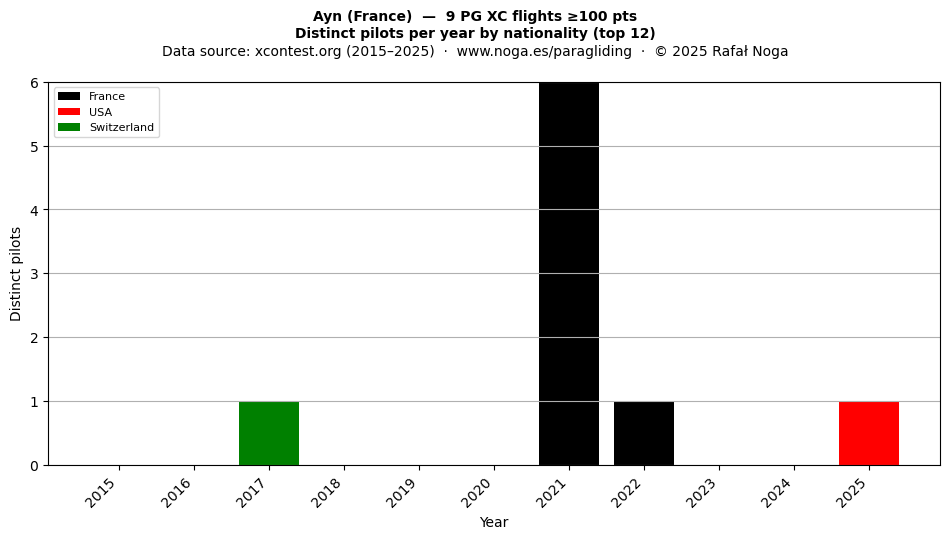 Distinct pilots per year
