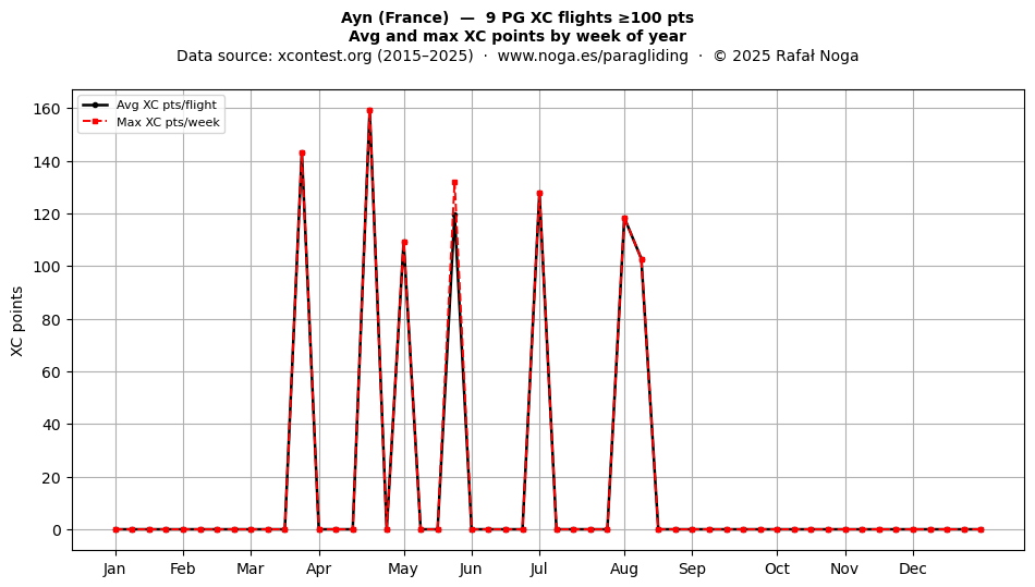 XC points by week
