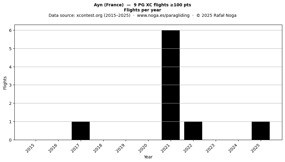 Flights per year