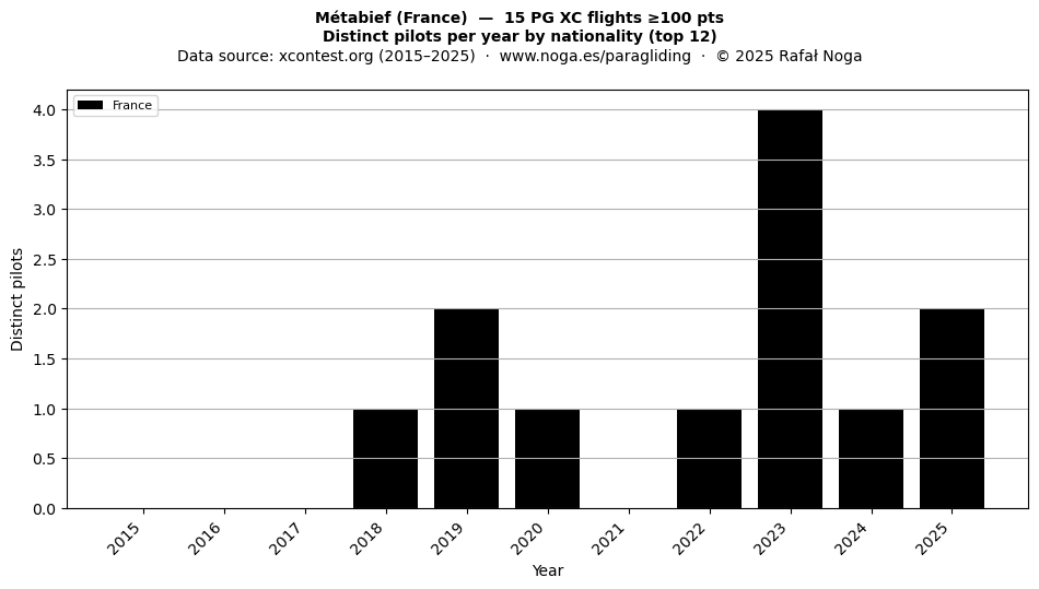 Distinct pilots per year