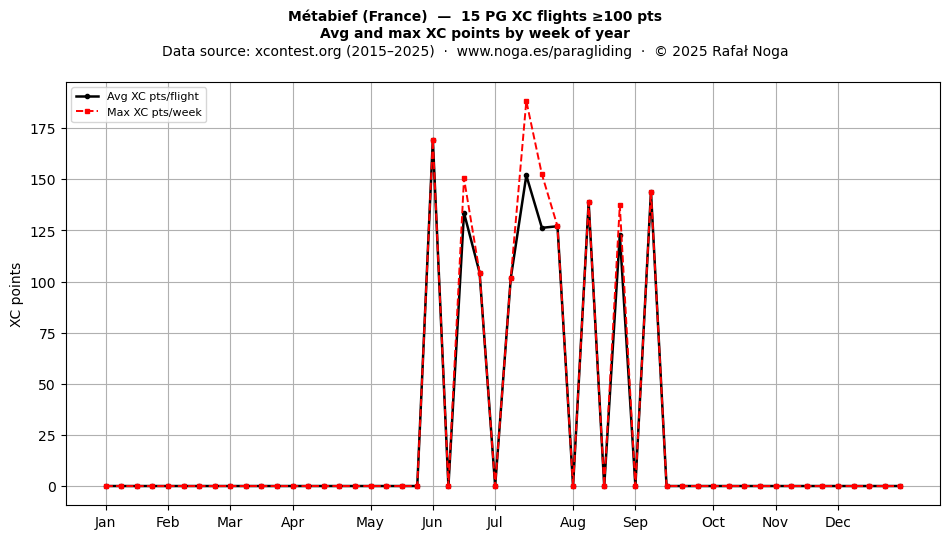 XC points by week