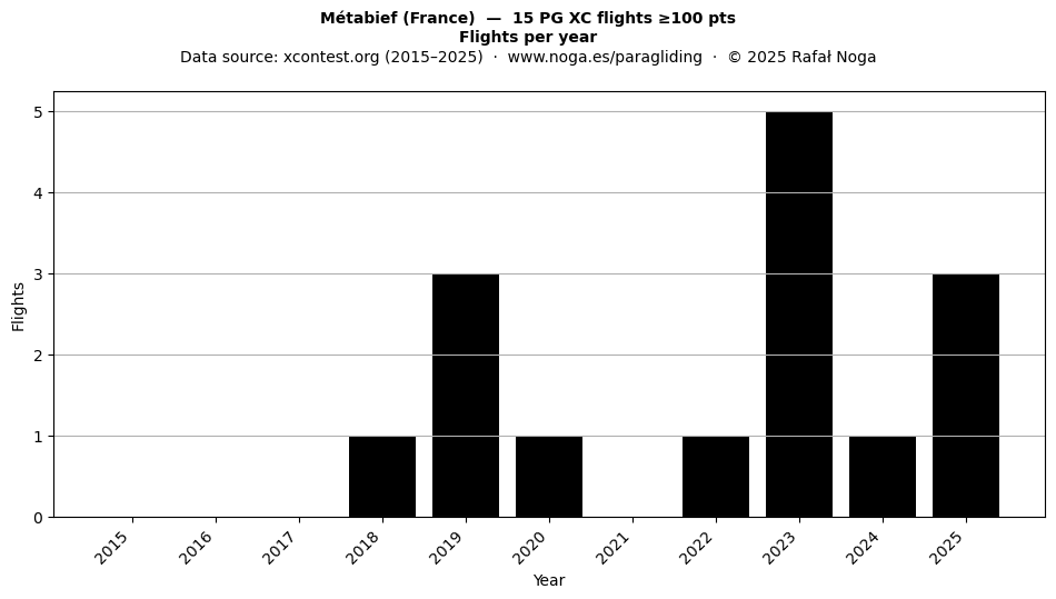 Flights per year