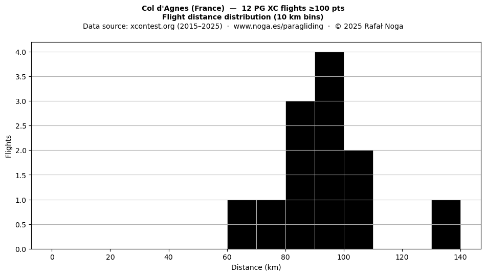 Flight distance