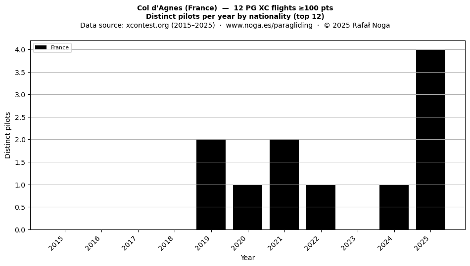 Distinct pilots per year