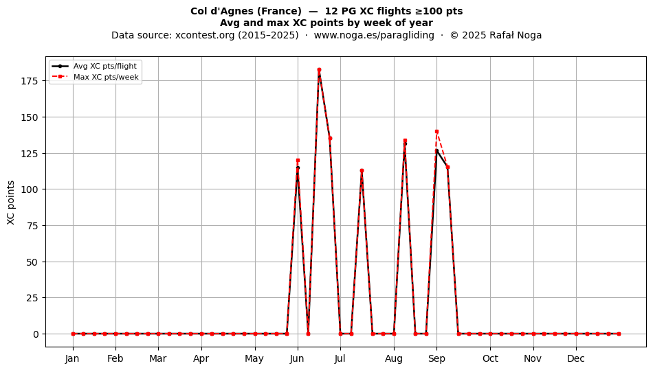 XC points by week
