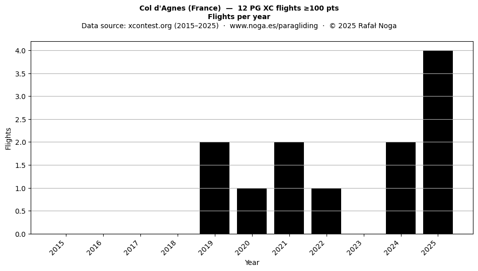 Flights per year