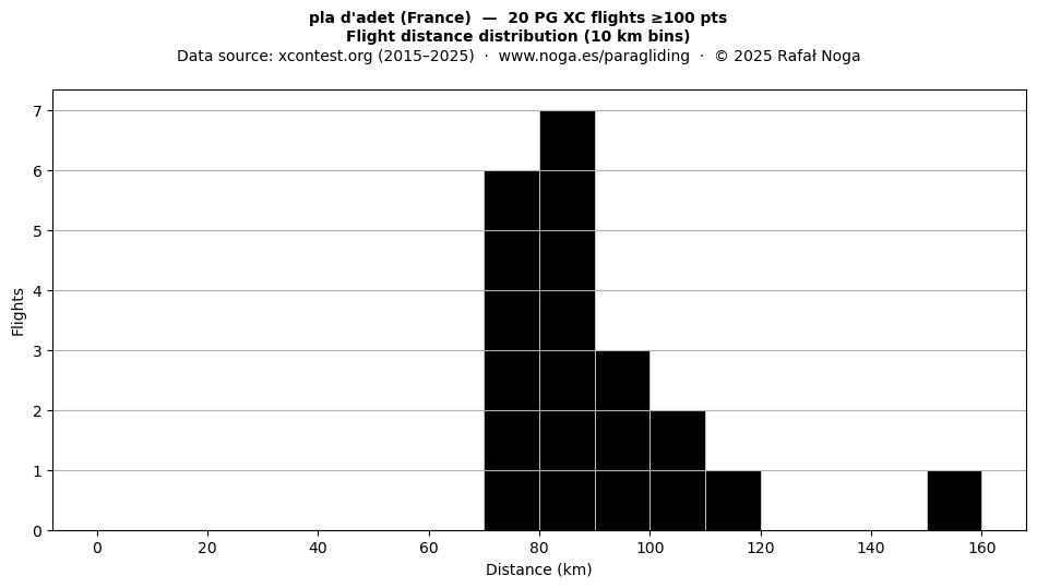 Flight distance