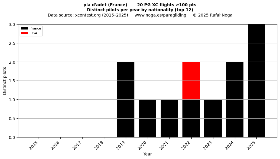 Distinct pilots per year