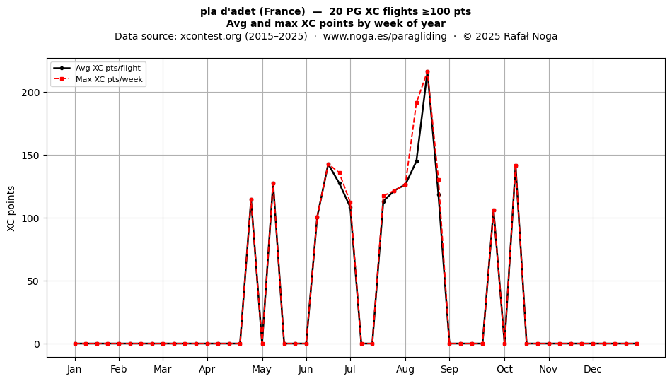 XC points by week