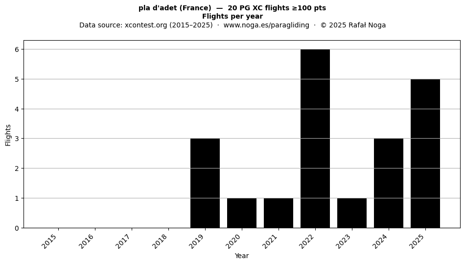 Flights per year