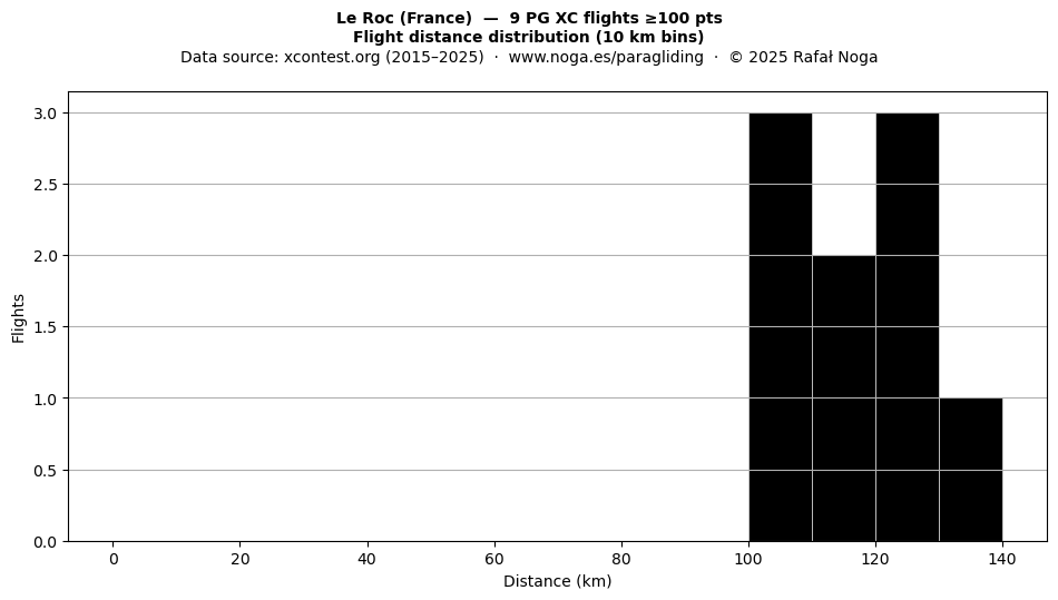 Flight distance