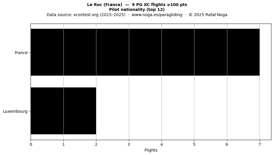 Pilot nationality