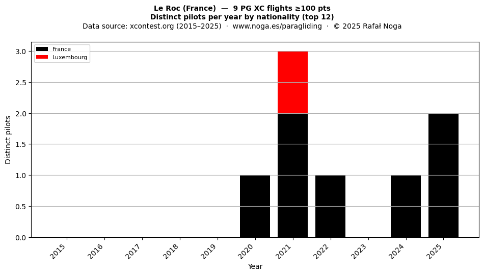 Distinct pilots per year
