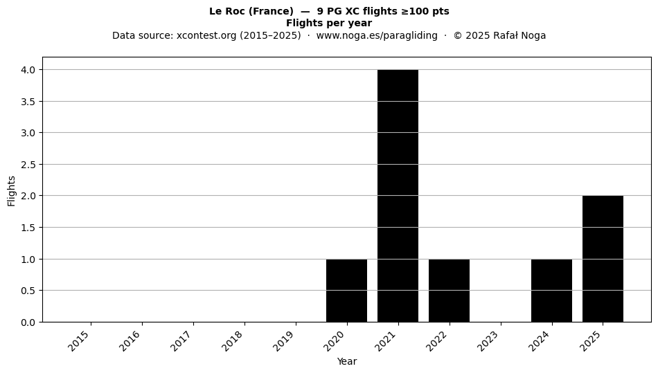 Flights per year