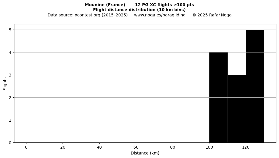 Flight distance