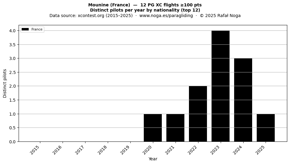 Distinct pilots per year