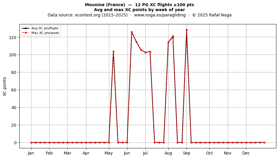 XC points by week