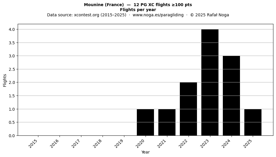 Flights per year