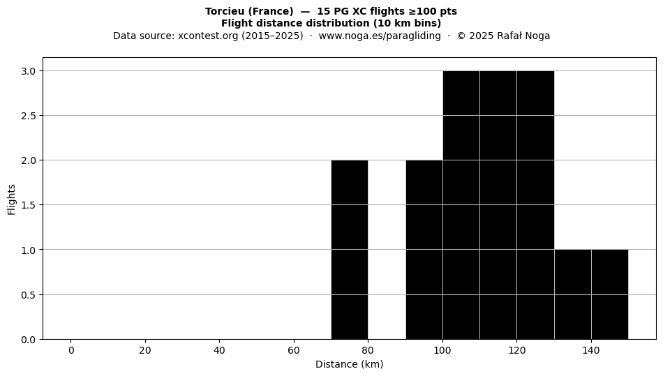 Flight distance