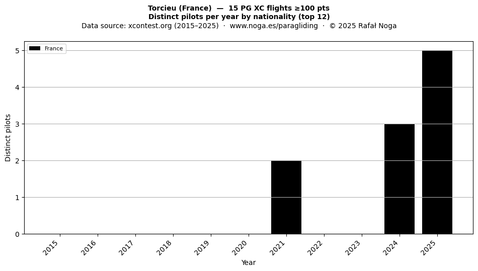 Distinct pilots per year