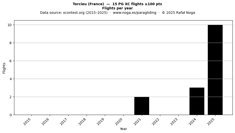 Flights per year