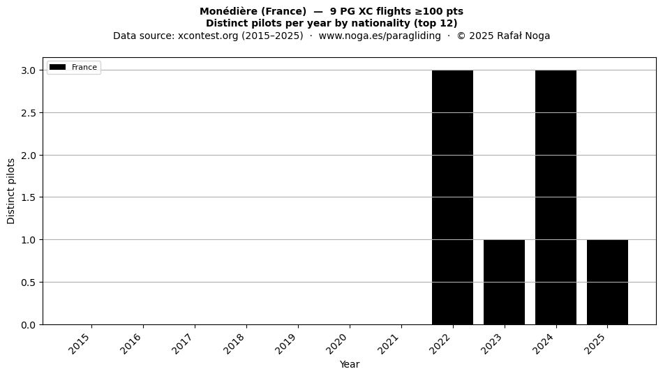 Distinct pilots per year
