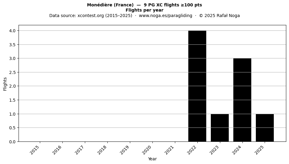 Flights per year