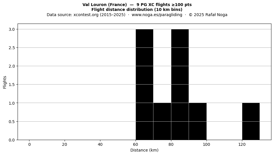 Flight distance