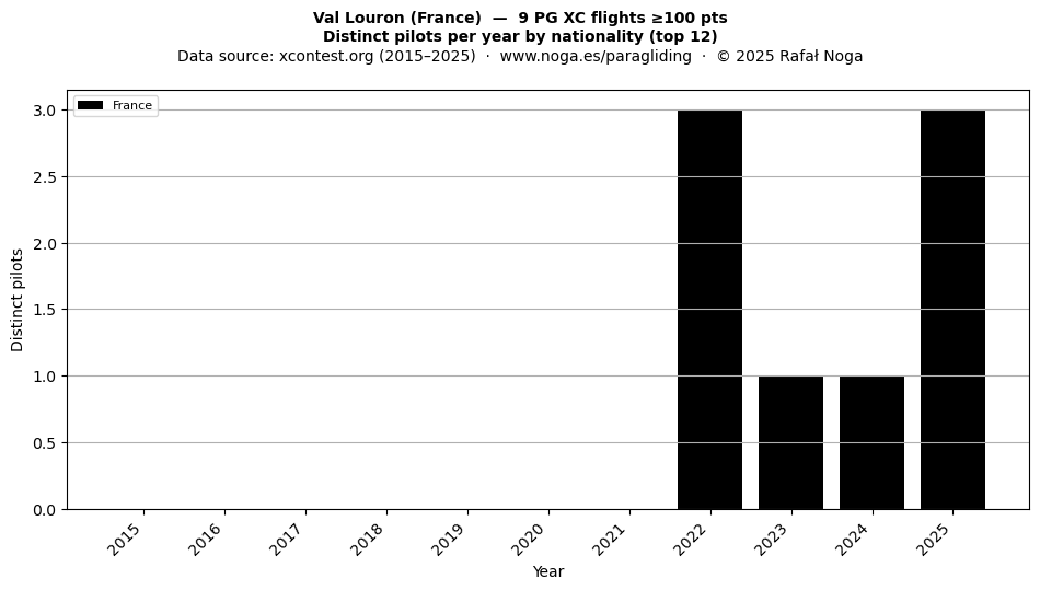 Distinct pilots per year