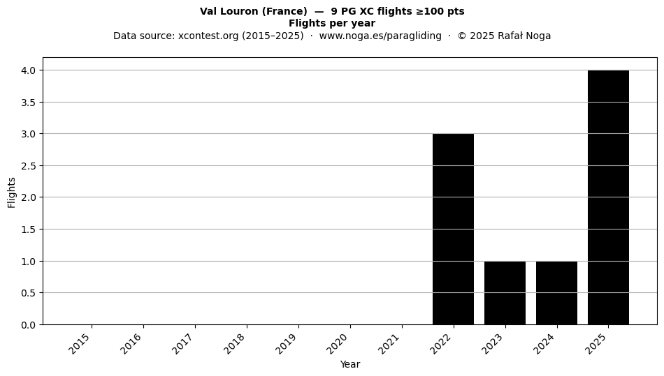 Flights per year