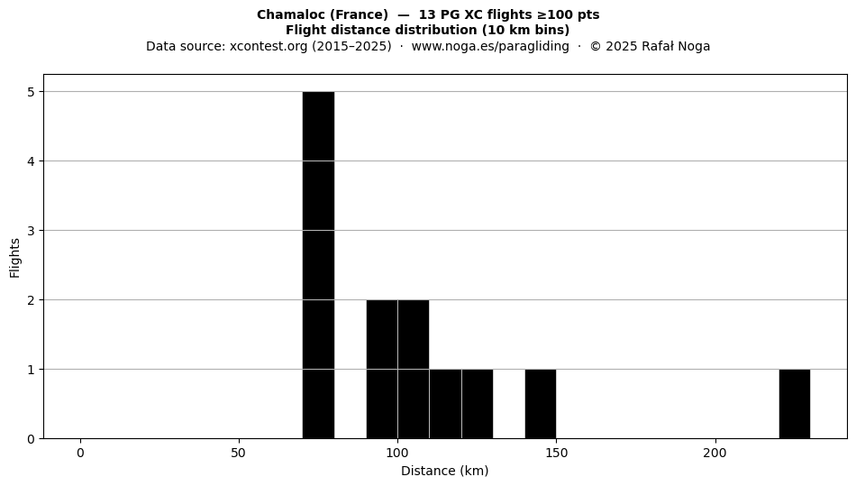 Flight distance