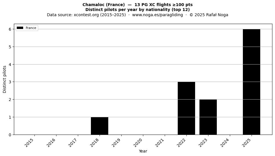 Distinct pilots per year
