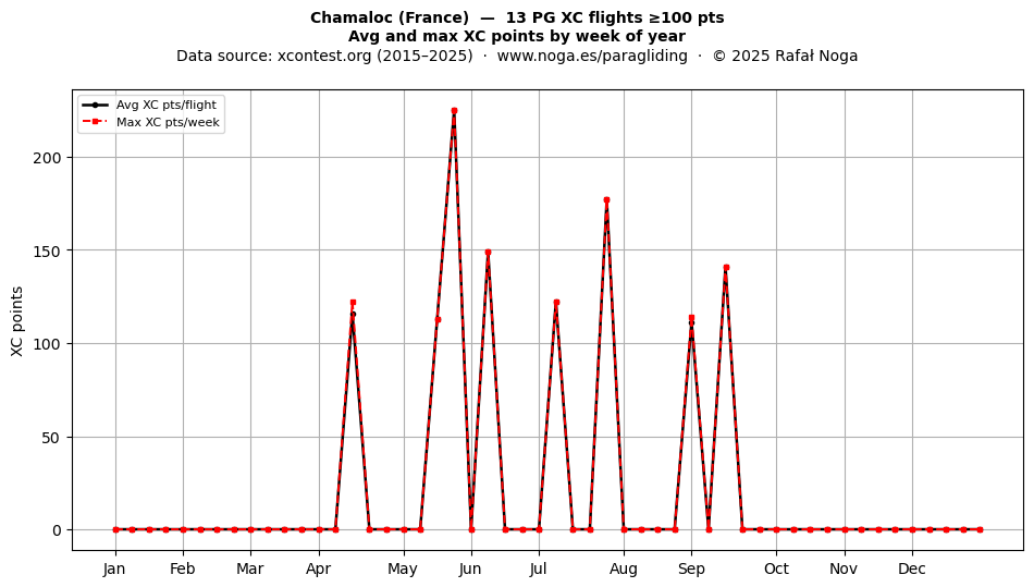 XC points by week